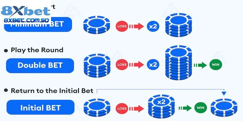 Tìm hiểu sơ về blackjack chiến thuật Martingale
